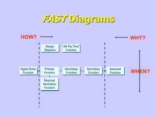 FAST Diagrams
Higher Order
Function
Primary
Function
Secondary
Function
Secondary
Function
Assumed
Function
Required
Secondary
Function
Design
Objective
“All The Time”
Function
HOW? WHY?
WHEN?
 