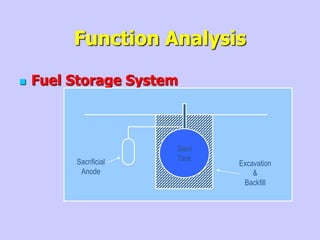 Function Analysis
 Fuel Storage System
Steel
Tank
Sacrificial
Anode
Excavation
&
Backfill
 