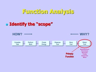 Function Analysis
 Identify the “scope”
Manufacture
Purchase
Recycle
Trade
Generate
Mine
Complete
Task
Perform
Work
Create
Energy
Dispense
Fuel
Store
Fuel
Obtain
Fuel
Primary
Function
HOW? WHY?
 