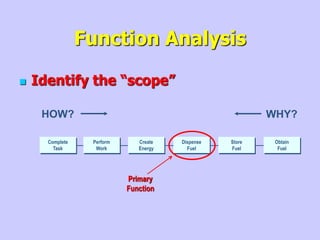 Function Analysis
 Identify the “scope”
Complete
Task
Perform
Work
Create
Energy
Dispense
Fuel
Store
Fuel
Obtain
Fuel
Primary
Function
HOW? WHY?
 