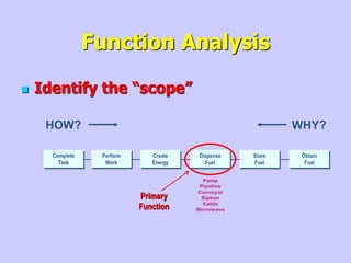 Function Analysis
 Identify the “scope”
HOW? WHY?
Complete
Task
Perform
Work
Create
Energy
Dispense
Fuel
Store
Fuel
Obtain
Fuel
Primary
Function
Pump
Pipeline
Conveyor
Siphon
Cable
Microwave
 