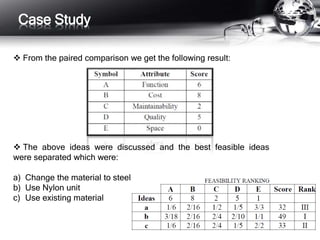  From the paired comparison we get the following result:
Case Study
 The above ideas were discussed and the best feasible ideas
were separated which were:
a) Change the material to steel
b) Use Nylon unit
c) Use existing material
 