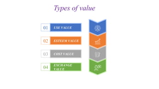 Types of value
03 COST VALUE
02 ESTEEM VALUE
04
EXCHANGE
VALUE
01 USE VALUE
 