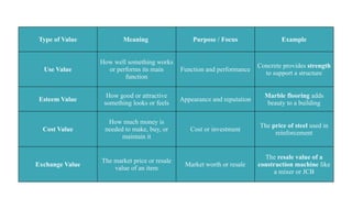 Type of Value Meaning Purpose / Focus Example
Use Value
How well something works
or performs its main
function
Function and performance
Concrete provides strength
to support a structure
Esteem Value
How good or attractive
something looks or feels
Appearance and reputation
Marble flooring adds
beauty to a building
Cost Value
How much money is
needed to make, buy, or
maintain it
Cost or investment
The price of steel used in
reinforcement
Exchange Value
The market price or resale
value of an item
Market worth or resale
The resale value of a
construction machine like
a mixer or JCB
 