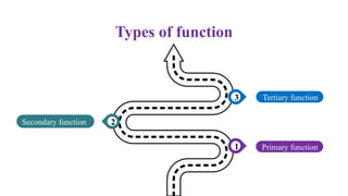 Types of function
2
Secondary function
3 Tertiary function
1 Primary function
 