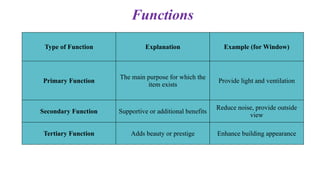 Type of Function Explanation Example (for Window)
Primary Function
The main purpose for which the
item exists
Provide light and ventilation
Secondary Function Supportive or additional benefits
Reduce noise, provide outside
view
Tertiary Function Adds beauty or prestige Enhance building appearance
Functions
 