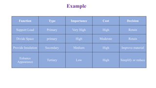 Example
Function Type Importance Cost Decision
Support Load Primary Very High High Retain
Divide Space primary High Moderate Retain
Provide Insulation Secondary Medium High Improve material
Enhance
Appearance
Tertiary Low High Simplify or reduce
 