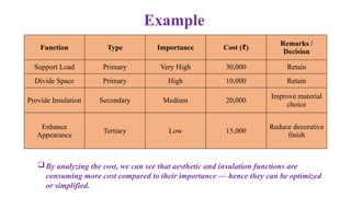 Function Type Importance Cost ( )
₹
Remarks /
Decision
Support Load Primary Very High 30,000 Retain
Divide Space Primary High 10,000 Retain
Provide Insulation Secondary Medium 20,000
Improve material
choice
Enhance
Appearance
Tertiary Low 15,000
Reduce decorative
finish
Example
By analyzing the cost, we can see that aesthetic and insulation functions are
consuming more cost compared to their importance — hence they can be optimized
or simplified.
 