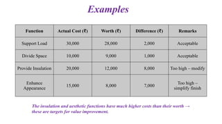 Function Actual Cost ( )
₹ Worth ( )
₹ Difference ( )
₹ Remarks
Support Load 30,000 28,000 2,000 Acceptable
Divide Space 10,000 9,000 1,000 Acceptable
Provide Insulation 20,000 12,000 8,000 Too high – modify
Enhance
Appearance
15,000 8,000 7,000
Too high –
simplify finish
Examples
The insulation and aesthetic functions have much higher costs than their worth →
these are targets for value improvement.
 
