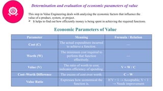 This step in Value Engineering deals with analyzing the economic factors that influence the
value of a product, system, or project.
 It helps to find out how efficiently money is being spent in achieving the required functions.
Determination and evaluation of economic parameters of value
Parameter Meaning Formula / Relation
Cost (C)
The actual expenditure incurred
to achieve a function.
—
Worth (W)
The minimum cost required to
perform that function
effectively.
—
Value (V)
The ratio of worth to cost;
indicates efficiency of spending.
V = W / C
Cost–Worth Difference The excess of cost over worth. C – W
Value Ratio
Expresses how economical the
function is.
If V = 1 → Acceptable; V < 1
→ Needs improvement
Economic Parameters of Value
 