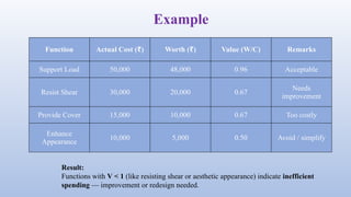 Function Actual Cost ( )
₹ Worth ( )
₹ Value (W/C) Remarks
Support Load 50,000 48,000 0.96 Acceptable
Resist Shear 30,000 20,000 0.67
Needs
improvement
Provide Cover 15,000 10,000 0.67 Too costly
Enhance
Appearance
10,000 5,000 0.50 Avoid / simplify
Result:
Functions with V < 1 (like resisting shear or aesthetic appearance) indicate inefficient
spending — improvement or redesign needed.
Example
 