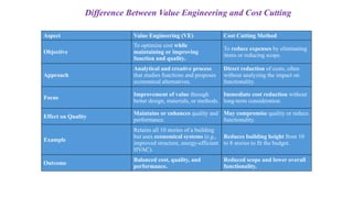 Difference Between Value Engineering and Cost Cutting
Aspect Value Engineering (VE) Cost Cutting Method
Objective
To optimize cost while
maintaining or improving
function and quality.
To reduce expenses by eliminating
items or reducing scope.
Approach
Analytical and creative process
that studies functions and proposes
economical alternatives.
Direct reduction of costs, often
without analyzing the impact on
functionality.
Focus
Improvement of value through
better design, materials, or methods.
Immediate cost reduction without
long-term consideration.
Effect on Quality
Maintains or enhances quality and
performance.
May compromise quality or reduce
functionality.
Example
Retains all 10 stories of a building
but uses economical systems (e.g.,
improved structure, energy-efficient
HVAC).
Reduces building height from 10
to 8 stories to fit the budget.
Outcome
Balanced cost, quality, and
performance.
Reduced scope and lower overall
functionality.
 