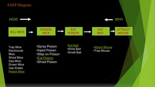 FAST Diagram
KILL MICE
POISON
MICE
•Spray Poison
•Inject Poison
•Step on Poison
•Eat Poison
•Shoot Poison
HOW
EAT
POISON
EAT
BAIT
ATTRACT
MOUSE
WHY
•Attract Mouse
•Trap Mouse
•Eat Bait
•Drink Bait
•Smell Bait
Trap Mice
Electrocute
Mice
Shoot Mice
Gas Mice
Drown Mice
Use Snake
Poison Mice
 