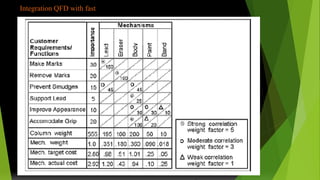 Integration QFD with fast
 