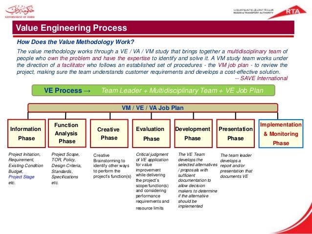 Value engineering and application