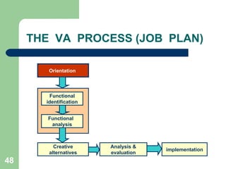 48
THE VA PROCESS (JOB PLAN)
Orientation
Functional
identification
Functional
analysis
Creative
alternatives
Analysis &
evaluation
implementation
 
