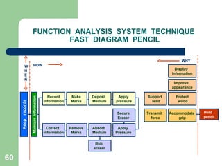 60
FUNCTION ANALYSIS SYSTEM TECHNIQUE
FAST DIAGRAM PENCIL
Keep
records
Maintain
Information
Record
information
Make
Marks
Deposit
Medium
Apply
pressure
Protect
wood
Correct
information
Remove
Marks
Support
lead
Absorb
Medium
Apply
Pressure
Secure
Eraser
Improve
appearance
Display
information
Rub
eraser
Transmit
force
Accommodate
grip
Hold
pencil
HOW
WHY
W
H
E
N
 