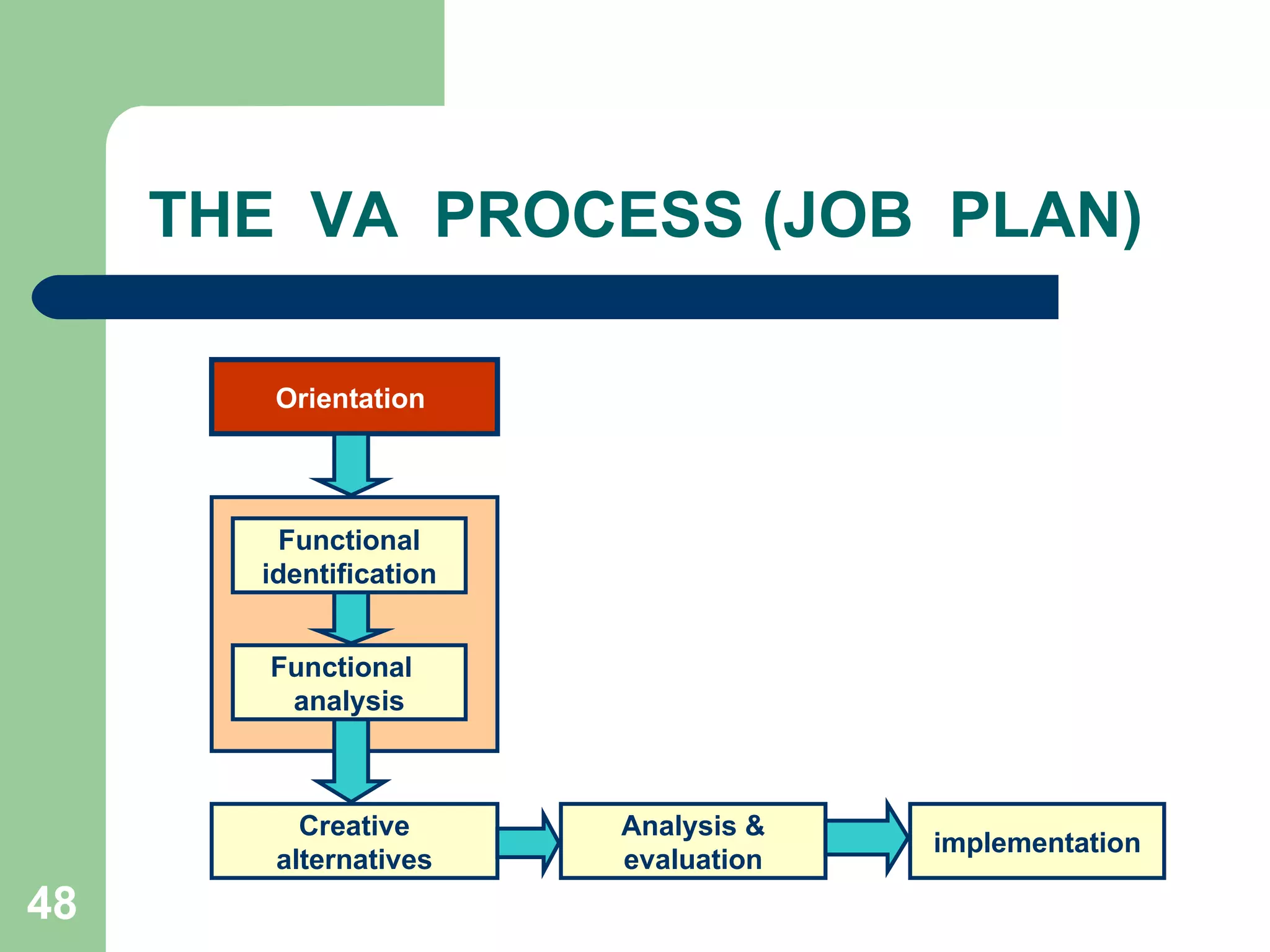THE  VA  PROCESS (JOB  PLAN) Orientation  Functional identification Functional  analysis Creative alternatives Analysis & evaluation implementation 