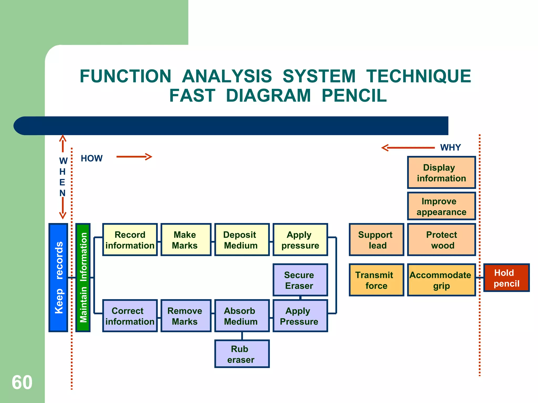 FUNCTION  ANALYSIS  SYSTEM  TECHNIQUE  FAST  DIAGRAM  PENCIL Keep  records Maintain  Information Record information Make  Marks  Deposit  Medium   Apply  pressure Protect wood  Correct  information Remove  Marks  Support  lead Absorb  Medium   Apply  Pressure  Secure  Eraser  Improve  appearance Display  information Rub  eraser  Transmit  force Accommodate  grip Hold  pencil HOW WHY W H E N 