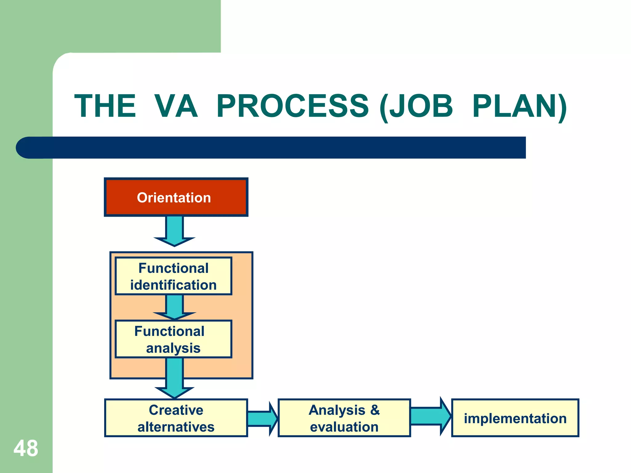 SIMPLIFYING39THE  VA  PROCESS (JOB  PLAN)In the first stage of the questioning technique, the Purpose, Place, Sequence, Person, ' Mean of every activity recorded is systematically queried, and a reason for each reply is sought.PURPOSE : PURPOSEWhat is actually done?Why is the activity necessary at all?	in order to ELIMINATE unnecessary parts of the job.PLACEWhere is it being done?Why is it done at that particular place?SEQUENCEWhen is it done?Why is it done at that particular time?PERSONWho is doing it?Why is it done by that particular person?	in order to COMBINE wherever possible or REARRANGE the sequence of operations! for more effective results.MEANSHow is it being done?Why is it being done in that particular way. in order to SIMPLIFY operation.