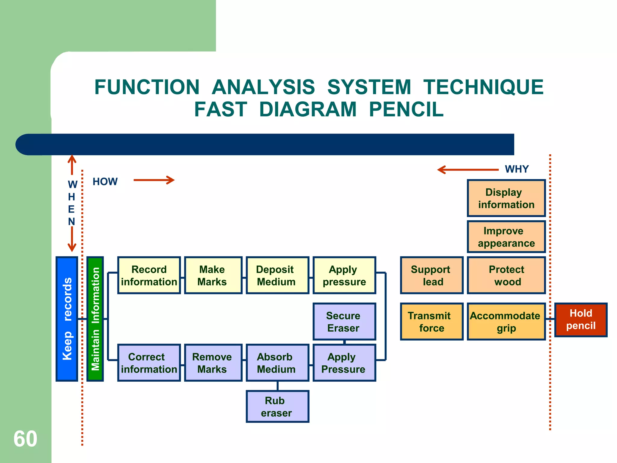 51FUNCTION ANALYSIS SYSTEM TECHNIQUE – (FAST)FAST contributes significantly to perhaps the most important phase of value engineering: function analysis. FAST is a creative stimulus to explore innovative avenues for performing functions.The FAST diagram or model is an excellent communications vehicle. Using the verbnoun rules in function analysis creates a common language, crossing all disciplines and  technologies. It allows multi-disciplined team members to contribute equally and communicate with one another while addressing the problem objectively without bias or preconceived conclusions. With FAST, there are no right or wrong model or result. 