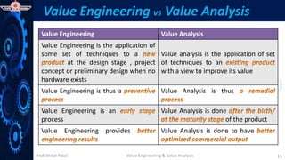 Prof. Shital Patel
Value Engineering vs Value Analysis
Value Engineering Value Analysis
Value Engineering is the application of
some set of techniques to a
at the design stage , project
concept or preliminary design when no
hardware exists
Value analysis is the application of set
of techniques to an
with a view to improve its value
Value Engineering is thus a Value Analysis is thus
Value Engineering is an
process
Value Analysis is done
of the product
Value Engineering provides Value Analysis is done to have
Value Engineering & Value Analysis 11
 