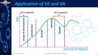 Prof. Shital Patel
Application of VE and VA
Value Engineering & Value Analysis 12
VE is applied VA is applied
 