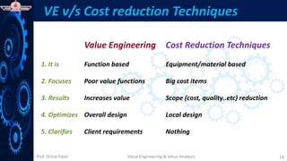 Prof. Shital Patel
VE v/s Cost reduction Techniques
Value Engineering Cost Reduction Techniques
1. It is Function based Equipment/material based
2. Focuses Poor value functions Big cost items
3. Results Increases value Scope (cost, quality..etc) reduction
4. Optimizes Overall design Local design
5. Clarifies Client requirements Nothing
Value Engineering & Value Analysis 14
 