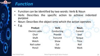 Prof. Shital Patel
Function
• Function can be identified by two words: Verb & Noun
• Verb: Describes the specific action to achieve indented
purpose
• Noun: Describes the object onto which the action operates
• E.g.
Value Engineering & Value Analysis 20
Product Verb Noun
Electric cable Conducting Current
Chair Provide Seat
Shaft Transmit Torque
Watch Show Time
Nail cutter Cut Nail
Pencil Make Mark
 