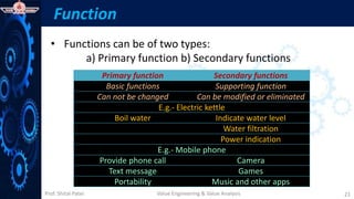 Prof. Shital Patel
Function
• Functions can be of two types:
a) Primary function b) Secondary functions
Value Engineering & Value Analysis 21
Primary function Secondary functions
Basic functions Supporting function
Can not be changed Can be modified or eliminated
E.g.- Electric kettle
Boil water Indicate water level
Water filtration
Power indication
E.g.- Mobile phone
Provide phone call Camera
Text message Games
Portability Music and other apps
 