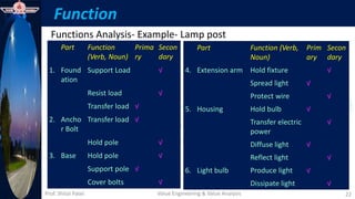 Prof. Shital Patel
Function
Functions Analysis- Example- Lamp post
Value Engineering & Value Analysis 22
Part Function
(Verb, Noun)
Prima
ry
Secon
dary
1. Found
ation
Support Load √
Resist load √
Transfer load √
2. Ancho
r Bolt
Transfer load √
Hold pole √
3. Base Hold pole √
Support pole √
Cover bolts √
Part Function (Verb,
Noun)
Prim
ary
Secon
dary
4. Extension arm Hold fixture √
Spread light √
Protect wire √
5. Housing Hold bulb √
Transfer electric
power
√
Diffuse light √
Reflect light √
6. Light bulb Produce light √
Dissipate light √
 