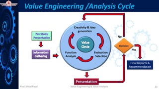 Prof. Shital Patel
Value Engineering /Analysis Cycle
Value Engineering & Value Analysis 23
Creativity & Idea
generation
Evaluation
Selection
Function
Analysis
Decision
Final Reports &
Recommendation
No
Yes
 