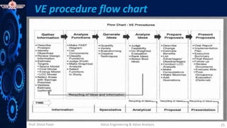 Prof. Shital Patel
VE procedure flow chart
Value Engineering & Value Analysis 25
 