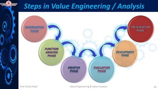 Prof. Shital Patel
Steps in Value Engineering / Analysis
Value Engineering & Value Analysis 26
 