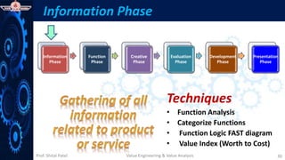 Prof. Shital Patel
Information Phase
Value Engineering & Value Analysis 30
Information
Phase
Function
Phase
Creative
Phase
Evaluation
Phase
Development
Phase
Presentation
Phase
Techniques
• Function Analysis
• Categorize Functions
• Function Logic FAST diagram
• Value Index (Worth to Cost)
 