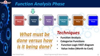 Prof. Shital Patel
Function Analysis Phase
Techniques
• Function Analysis
• Categorize Functions
• Function Logic FAST diagram
• Value Index (Worth to Cost)
Value Engineering & Value Analysis 32
Information
Phase
Function
Phase
Creative
Phase
Evaluation
Phase
Development
Phase
Presentation
Phase
 