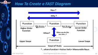 Prof. Shital Patel
How To Create a FAST Diagram
Value Engineering & Value Analysis 44
 