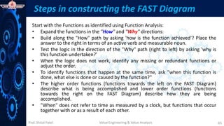 Prof. Shital Patel
Steps in constructing the FAST Diagram
Start with the Functions as identified using Function Analysis:
• Expand the functions in the "How" and "Why" directions:
• Build along the "How" path by asking 'how is the function achieved'? Place the
answer to the right in terms of an active verb and measurable noun.
• Test the logic in the direction of the "Why" path (right to left) by asking 'why is
this function undertaken?'
• When the logic does not work, identify any missing or redundant functions or
adjust the order.
• To identify functions that happen at the same time, ask "when this function is
done, what else is done or caused by the function?"
• The higher order functions (functions towards the left on the FAST Diagram)
describe what is being accomplished and lower order functions (functions
towards the right on the FAST Diagram) describe how they are being
accomplished.
• "When" does not refer to time as measured by a clock, but functions that occur
together with or as a result of each other.
Value Engineering & Value Analysis 45
 