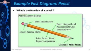 Prof. Shital Patel
Example Fast Diagram: Pencil
• What is the function of a pencil?
Value Engineering & Value Analysis 46
 