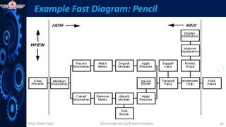 Prof. Shital Patel
Example Fast Diagram: Pencil
Value Engineering & Value Analysis 47
 