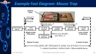 Prof. Shital Patel
Example Fast Diagram: Mouse Trap
Value Engineering & Value Analysis 48
 