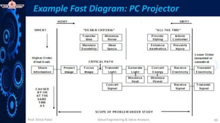 Prof. Shital Patel
Example Fast Diagram: PC Projector
Value Engineering & Value Analysis 49
 