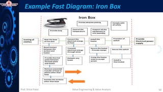 Prof. Shital Patel
Example Fast Diagram: Iron Box
Value Engineering & Value Analysis 50
 