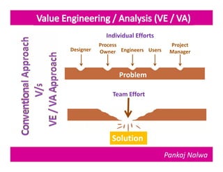 Individual Efforts
           Process                  Project
Designer   Owner Engineers Users    Manager



                 Problem

               Team Effort




               Solution
                                   Pankaj Nalwa
 