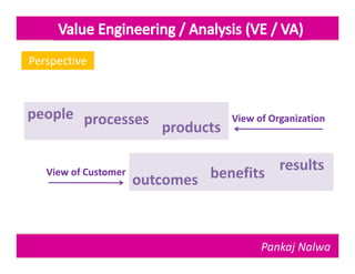 Perspective



people processes                  View of Organization
                 products

                                        results
   View of Customer
                      outcomes benefits



                                        Pankaj Nalwa
 