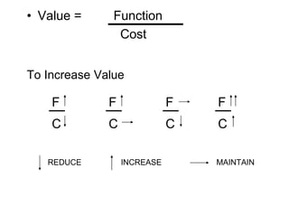 • Value = Function
Cost
To Increase Value
F F F F
C C C C
REDUCE INCREASE MAINTAIN
 