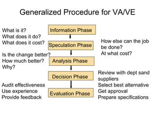 Analysis Phase
Generalized Procedure for VA/VE
What is it?
What does it do?
What does it cost?
Is the change better?
How much better?
Why?
Audit effectiveness
Use experience
Provide feedback
How else can the job
be done?
At what cost?
Review with dept sand
suppliers
Select best alternative
Get approval
Prepare specifications
Evaluation Phase
Decision Phase
Speculation Phase
Information Phase
 