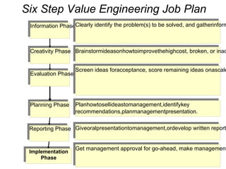 Implementation
Phase
Reporting Phase
Planning Phase
Evaluation Phase
Creativity Phase
Information Phase
Screen ideas foracceptance, score remaining ideas onascale
Brainstormideasonhowtoimprovethehighcost, broken, or inad
Clearly identify the problem(s) to be solved, and gatherinform
Planhowtosellideastomanagement,identifykey
recommendations,planmanagementpresentation.
Giveoralpresentationtomanagement,ordevelop written report
Get management approval for go-ahead, make management
Six Step Value Engineering Job Plan
 
