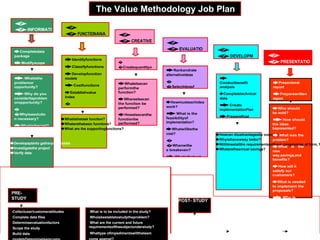 🡆Whatisthetask function?
🡆Whatarethebasic functions?
🡆What are the supportingfunctions?
🡆Developaplanto gatherprojectdata
🡆Investigatethe project
🡆Verify data
🡆Howcan disadvantagesbe overcome?
🡆Whyisthenewway better?
🡆Willitmeetallthe requirementswithout compromise of form, f
🡆Whataretheannual savings?
POST- STUDY
The Value Methodology Job Plan
🡆Who should
be sold?
🡆How should
the ideas
bepresented?
🡆What was the
problem?
🡆What is the
new
way,savings,and
benefits?
🡆How will it
satisfy our
customers?
🡆What is needed
to implement the
proposals?
🡆Who is
responsiblefor
implementingthe
change?
What is to be included in the study?
Whoisbestabletostudytheproblem?
What are the current and future
requirementsofthesubjectunderstudy?
Whattype ofimpedimentswilltheteam
-Collectuser/customerattitudes
Complete data files
Determineevaluationfactors
Scope the study
Build data
PRE-
STUDY
🡆Howmusteachidea
work?
🡆What is the
feasibilityof
implementation?
🡆Whatwillbethe
cost?
�
�Whenwillw
e breakeven?
🡆Whatisthebest
🡆Whatelsecan
performthe
function?
🡆Whereelsecan
the function be
performed?
🡆Howelsecanthe
functionbe
performed?
🡆Presentoral
report
🡆Preparewritten
report
🡆-
Conductbenefit
analysis
🡆Completetechnical
data
🡆Create
implementationPlan
🡆Preparefinal
🡆-Whatisthe
problemor
opportunity?
🡆Why do you
consideritaproblem
oropportunity?
�
�Whyisasolutio
n necessary?
🡆Whatisthecost?
🡆Rankandrate
alternativeideas
�
�Selectideasf
�
�Createquantityo
🡆Identifyfunctions
🡆Classifyfunctions
🡆Developfunction
models
🡆Costfunctions
🡆Establishvalue
index
�
�Selectfunctionsfo
�
�PRESENTATIO
NPHASE
🡆Completedata
package
🡆Modifyscope
�
�DEVELOPM
�
�EVALUATIO
�
�CREATIVE
�
�FUNCTIONANA
�
�INFORMATI
 