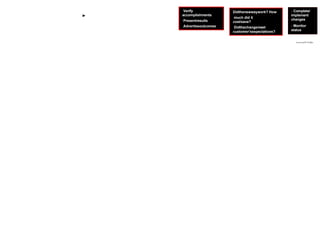 Verify
accomplishments
Presentresults
Advertiseoutcomes
Didthenewwaywork? How
much did it
cost/save?
Didthechangemeet
customer’sexpectations?
- Complete/
implement
changes
- Monitor
status
PropertyofOSCVEOffice
 